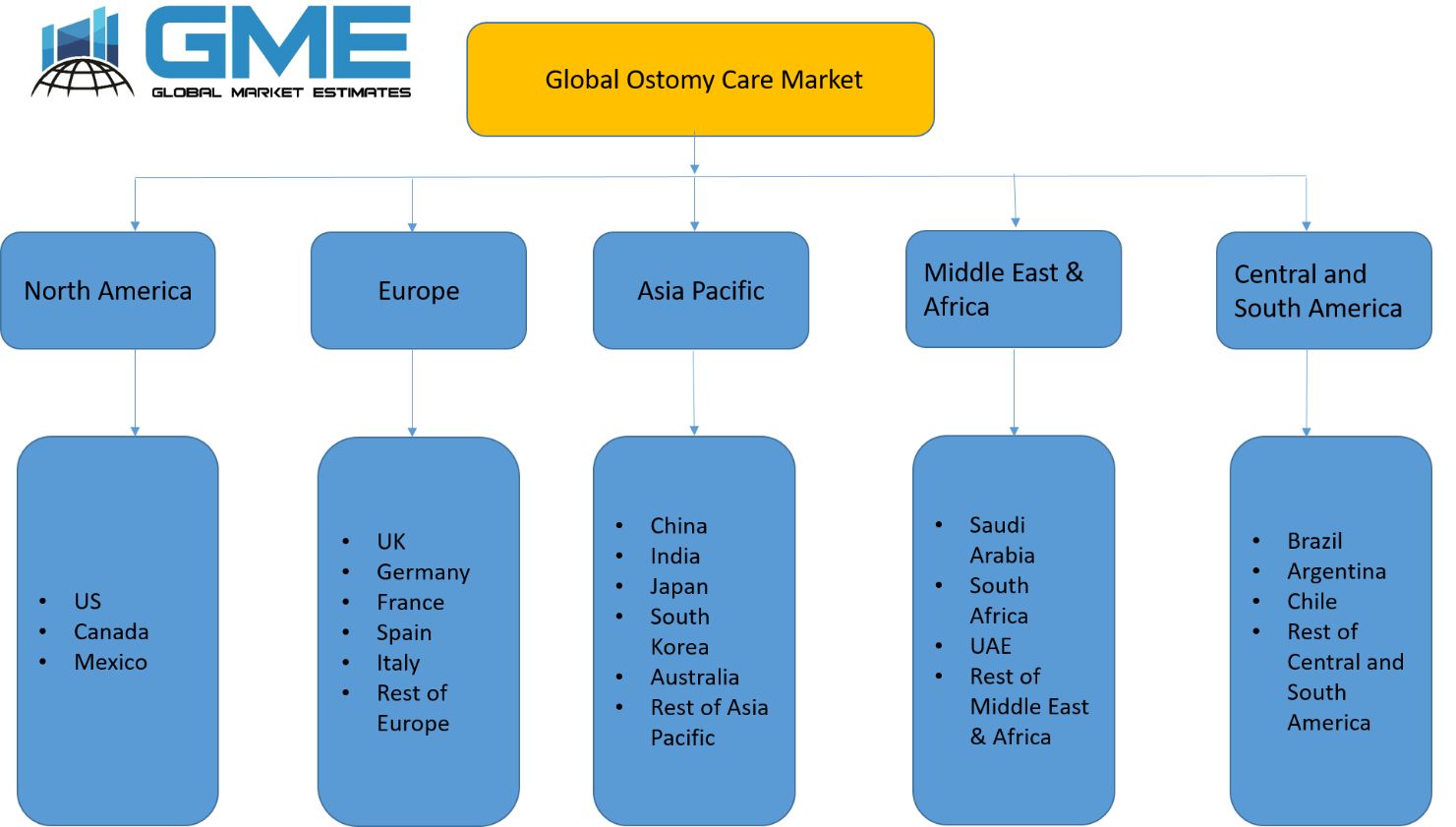 Global Ostomy Care Market - Regional Analysis
